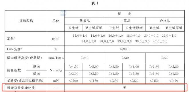 安全的纸巾认准这些执行标准AG真人平台维达：想要选择(图2)